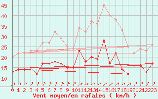 Courbe de la force du vent pour Dinard (35)