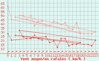 Courbe de la force du vent pour Moleson (Sw)