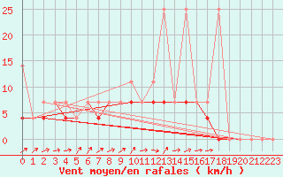 Courbe de la force du vent pour Torun