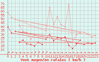 Courbe de la force du vent pour Metz-Nancy-Lorraine (57)