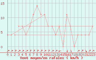 Courbe de la force du vent pour Seefeld