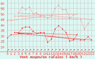 Courbe de la force du vent pour Boulogne (62)