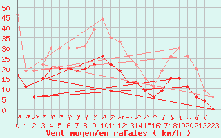 Courbe de la force du vent pour Dole-Tavaux (39)