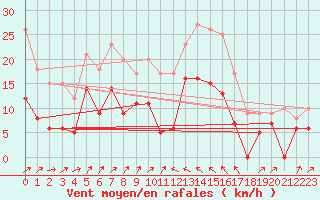 Courbe de la force du vent pour Bastia (2B)