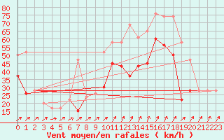 Courbe de la force du vent pour Plymouth (UK)