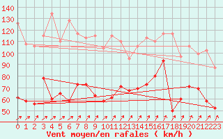 Courbe de la force du vent pour Aonach Mor