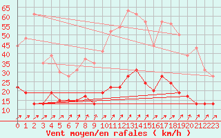 Courbe de la force du vent pour Abbeville (80)