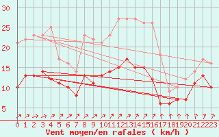 Courbe de la force du vent pour Doberlug-Kirchhain