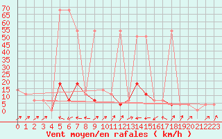 Courbe de la force du vent pour Jenbach