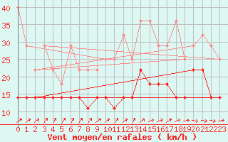 Courbe de la force du vent pour Wunsiedel Schonbrun