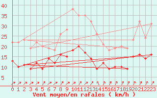 Courbe de la force du vent pour Eisenach