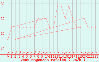 Courbe de la force du vent pour Kuusamo Oulanka