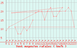 Courbe de la force du vent pour Strathallan