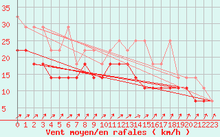 Courbe de la force du vent pour Chemnitz