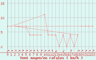 Courbe de la force du vent pour Gutenstein-Mariahilfberg