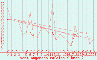 Courbe de la force du vent pour Svinoy Fyr