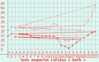 Courbe de la force du vent pour Schmuecke