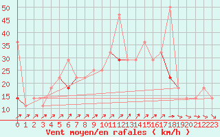 Courbe de la force du vent pour Vaeroy Heliport