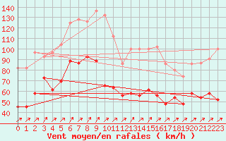 Courbe de la force du vent pour Capel Curig