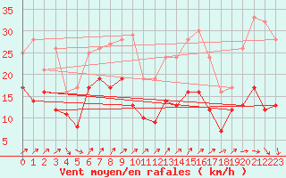 Courbe de la force du vent pour Schmuecke