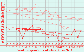 Courbe de la force du vent pour Aonach Mor