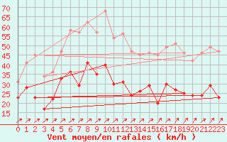 Courbe de la force du vent pour Harzgerode