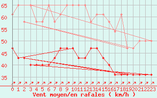 Courbe de la force du vent pour Terschelling Hoorn