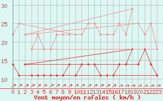 Courbe de la force du vent pour Anvers (Be)