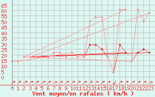 Courbe de la force du vent pour Semmering Pass