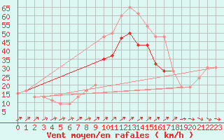 Courbe de la force du vent pour Capel Curig