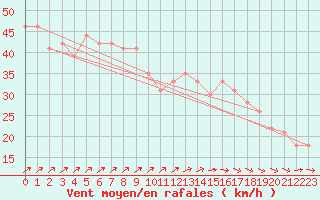 Courbe de la force du vent pour la bouée 62145