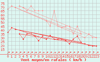Courbe de la force du vent pour Les Diablerets