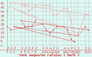 Courbe de la force du vent pour Melle (Be)