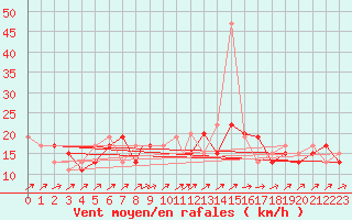 Courbe de la force du vent pour Odiham