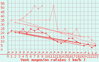 Courbe de la force du vent pour Napf (Sw)