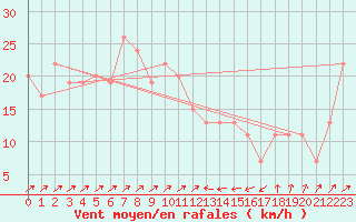 Courbe de la force du vent pour Bejaia