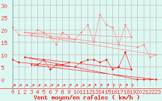 Courbe de la force du vent pour Besanon (25)