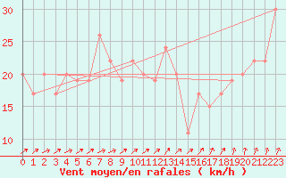 Courbe de la force du vent pour Molina de Aragn