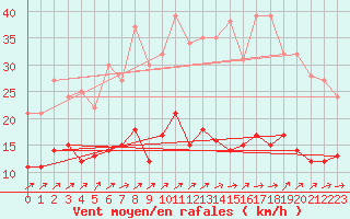 Courbe de la force du vent pour Belfort-Dorans (90)