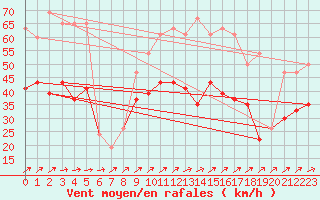 Courbe de la force du vent pour Manston (UK)