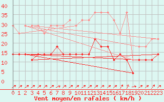 Courbe de la force du vent pour Wunsiedel Schonbrun