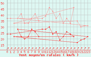 Courbe de la force du vent pour Metz-Nancy-Lorraine (57)