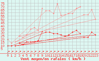 Courbe de la force du vent pour Belfort-Dorans (90)