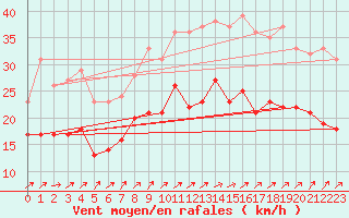 Courbe de la force du vent pour Chlons-en-Champagne (51)