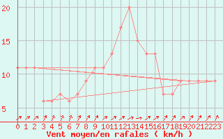 Courbe de la force du vent pour Lugo / Rozas