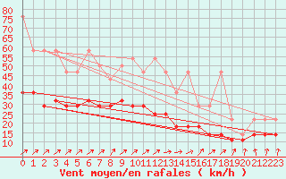 Courbe de la force du vent pour Aix-la-Chapelle (All)