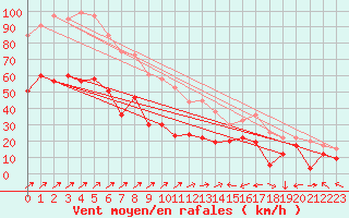 Courbe de la force du vent pour Ile Rousse (2B)