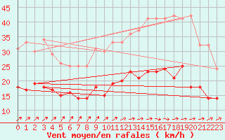 Courbe de la force du vent pour Ploumanac
