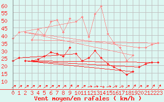 Courbe de la force du vent pour Ahaus