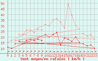 Courbe de la force du vent pour Cambrai / Epinoy (62)